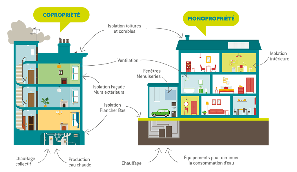 Les différents postes de travaux concernés par la rénovation énergétique